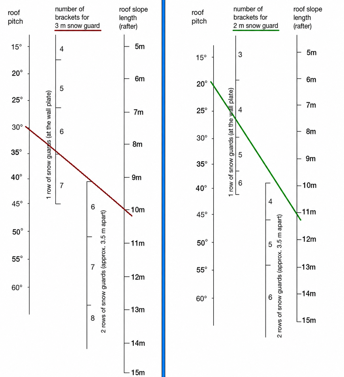 Nomogram for selecting snow guard fence brackets